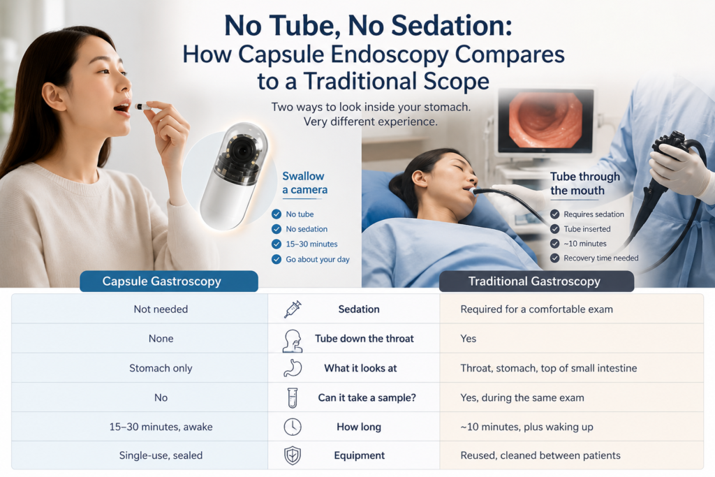 Capsule gastroscopy allows a stomach examination without a tube or sedation, compared with traditional gastroscopy